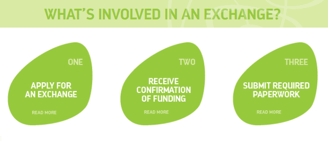 What’s Involved in an Exchange?