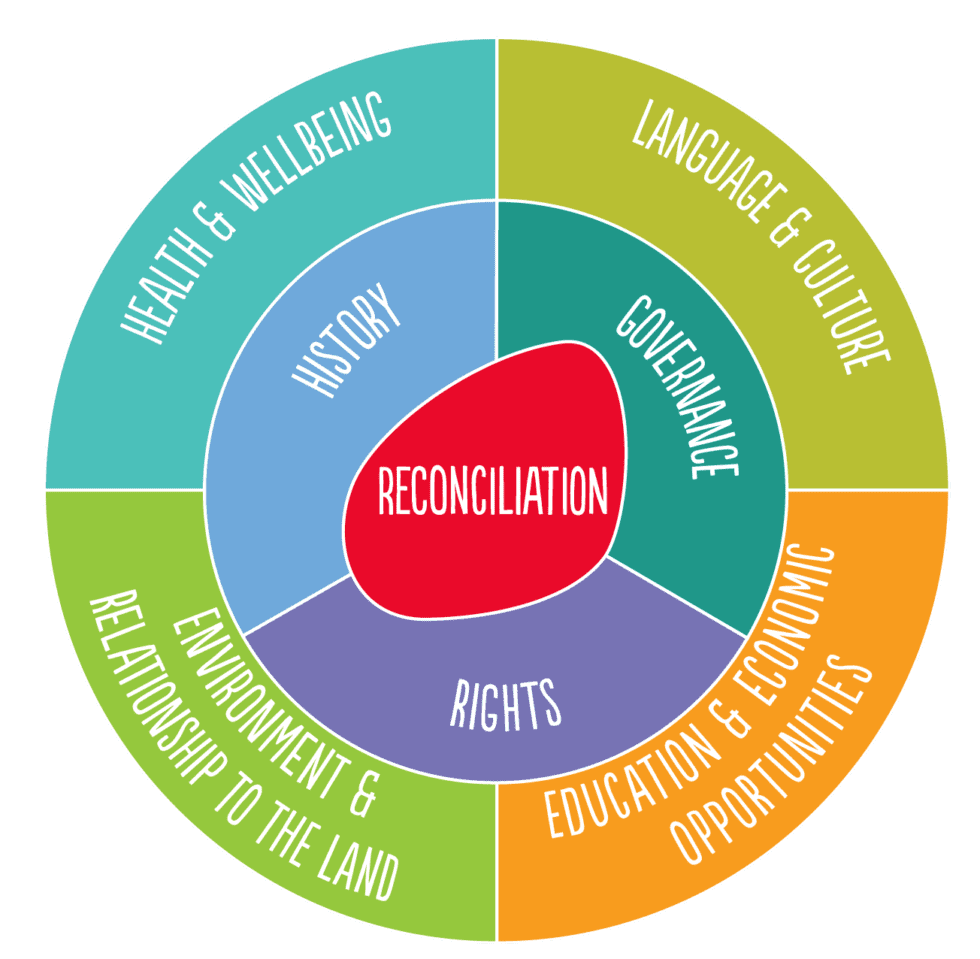 Reconciliation Conversations Experiences Canada