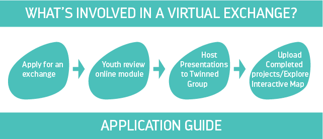What’s Involved in a Virtual Exchange?