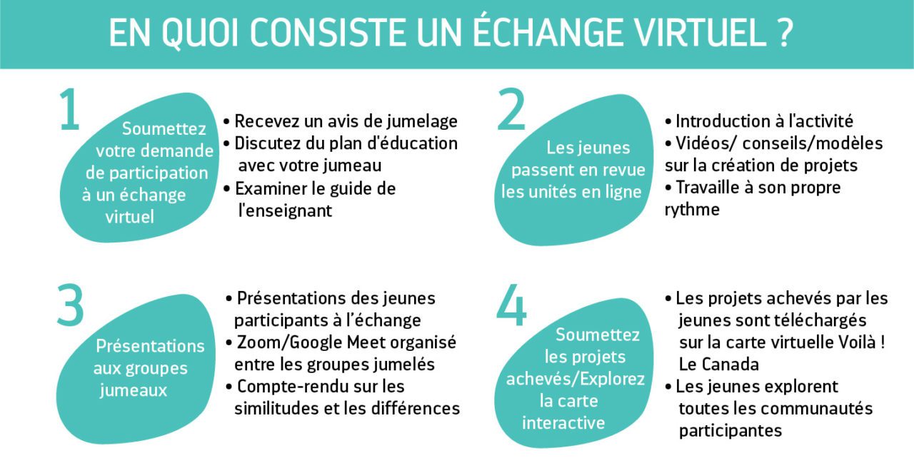 En quoi consiste un échange virtuel ? - Experiences Canada